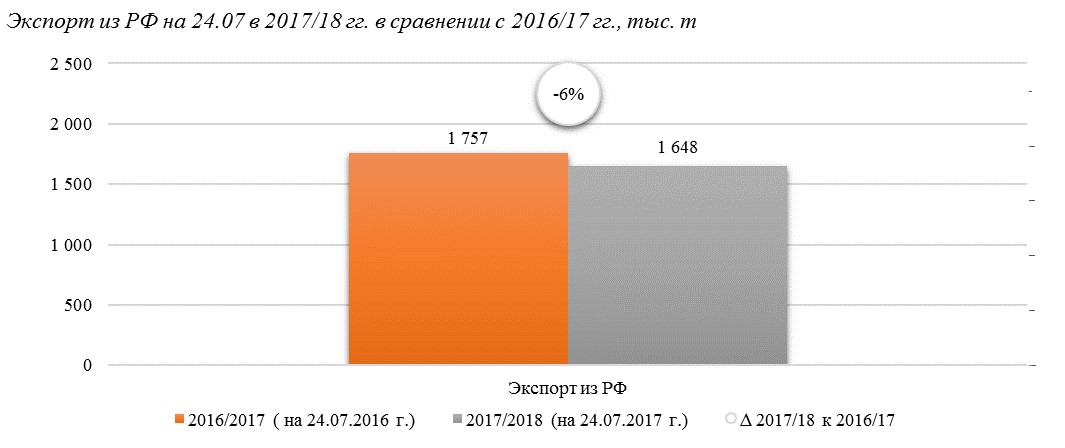 Цена на подсолнечник урожая 2018 года прогноз россия Цена на подсолнечник урожая 2018 года прогноз россия