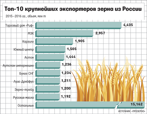 Мировые производители зерна. Крупнейшие производители пшеницы в мире 2021. Крупные производители и экспортеры пшеницы в мире. Крупнейшие импортеры зерна в мире 2021. Основные поставщики пшеницы в мире.