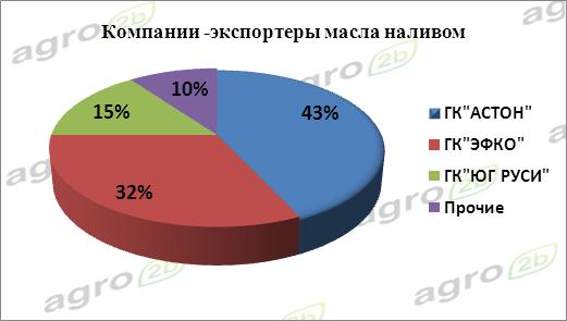 Предприятия экспортеры. Экспорт подсолнечного масла.