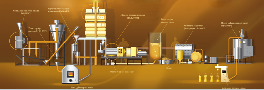Процесс производства масла. Технологическая схема рафинации подсолнечного масла. Технологическая линия производства растительного масла. Технологическая линия по производству рапсового масла. Оборудование для маслобойни подсолнечника.