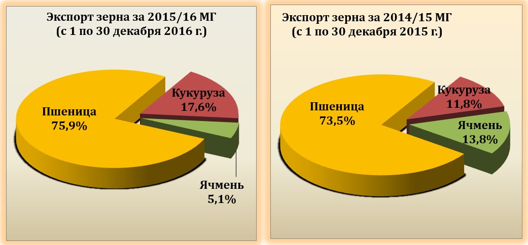 Низкий экспорт
