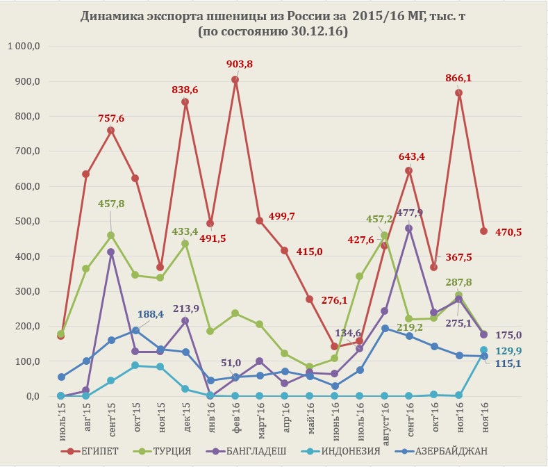 Экспорт пшеницы из россии