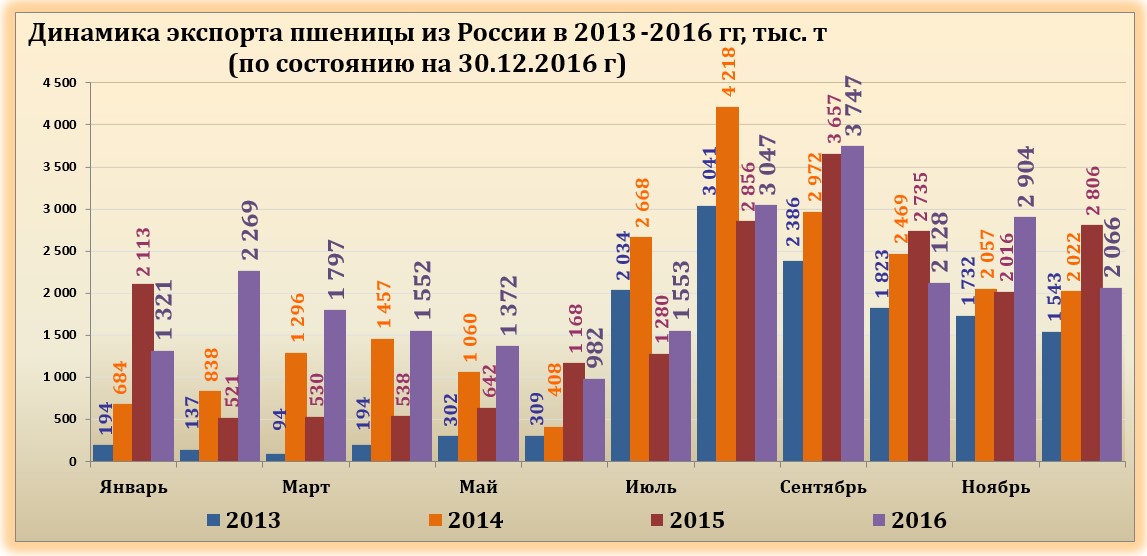 Экспорт пшеницы из россии. Динамика экспорта зерновых. Мировой рынок зерновых. Динамика экспорта сельскохозяйственной продукции России. Импорт и экспорт зерна в России по годам.