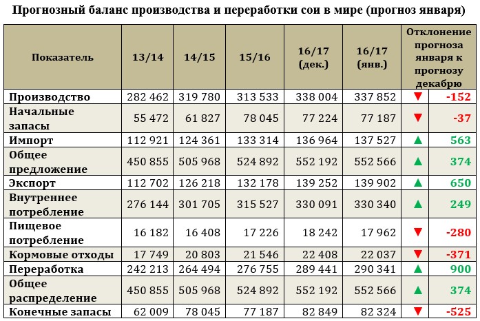 Страны экспортеры сои. Соя главные импортеры. Основные импортеры сои. Потребление сои в мире статистика. Цены на масличные культуры по годам таблица.