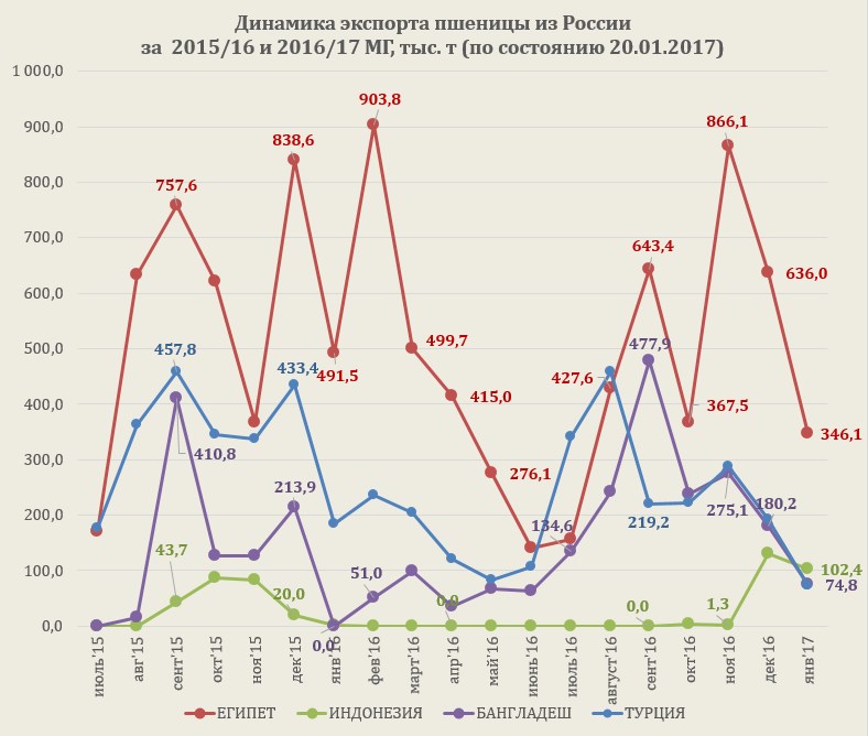 Экспорт пшеницы из россии