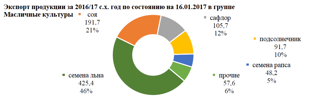 Масличные культуры экспорт. Доля т2в.