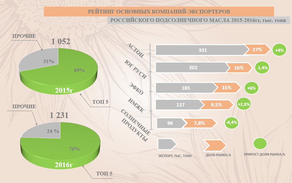 Экспорт 2015 года. Основные поставщики подсолнечного масла. Экспортеры растительного масла. Компании экспортеры масла подсолнечного. Крупнейшие экспортеры подсолнечного масла.
