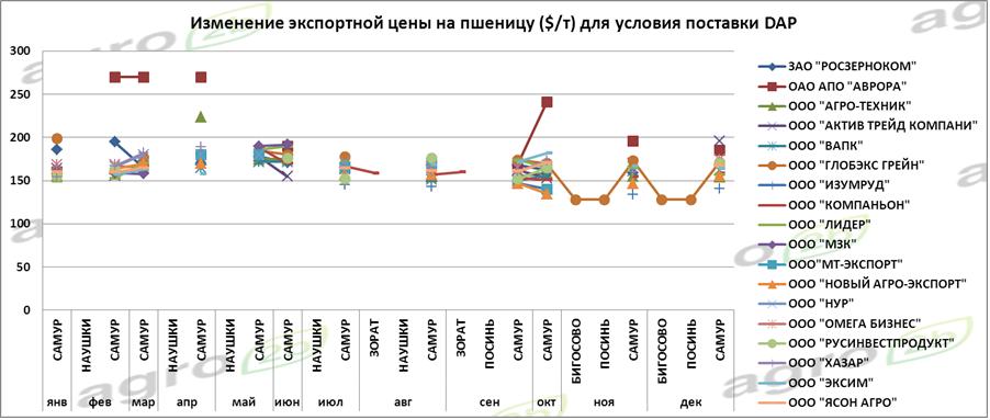 Услуги экспорт стоимость