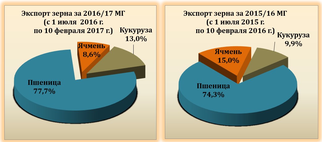 Экспорт в феврале. Тенденции конъюнктуры российского рынка зерна пшеницы на экспорт. Основные покупатели Российской пшеницы. Конъюнктура рынка зерна по странам. Конъюнктура рынка сыра.