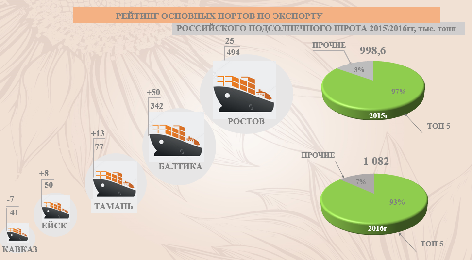 Порта россии экспорт. Экспорт подсолнечного масла из России. Мировой рынок подсолнечного масла 2021. Экспортеры подсолнечного масла. Экспорт подсолнечника из России.