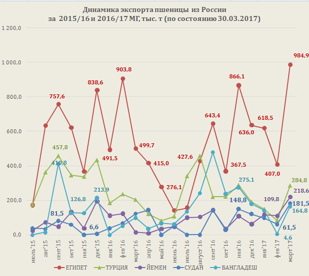 Экспорт 90. Динамика экспорта зерна. Египет экспорт пшеницы. Экспорт России в Египте. Украина динамика экспорта зерновых.