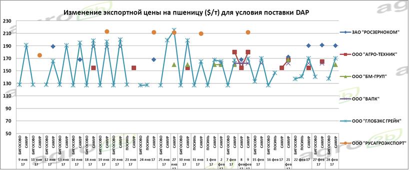Виды экспортных цен
