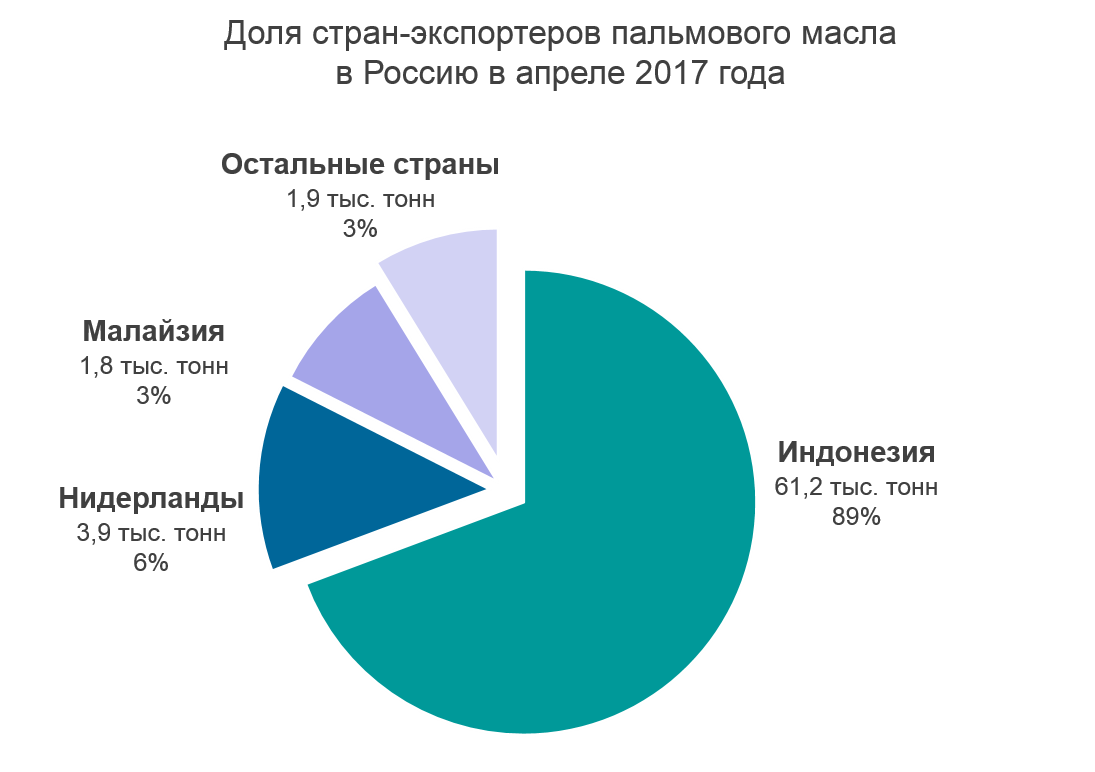 Основной поставщик пальмового масла в Россию. Страны производители пальмового масла. Импортеры пальмового масла. Поставщик пальмового масла в Россию. Крупные производители масла