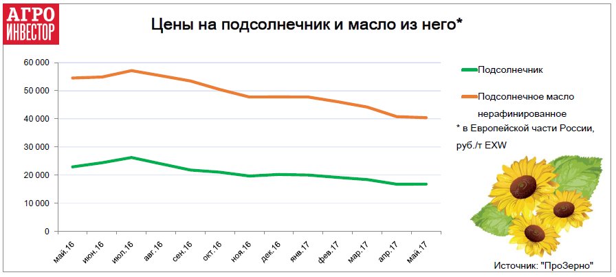 цена на подсолнечник казино 2012 цена на подсолнечник казино 2012