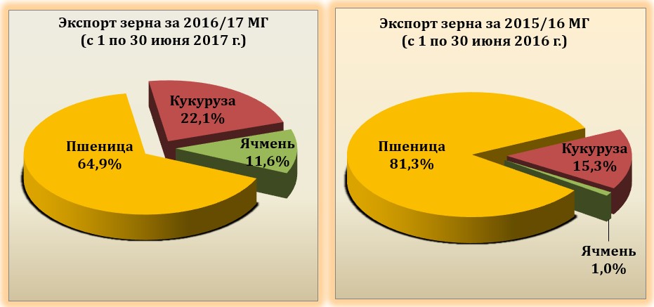 Экспорт 13. Международная конъюнктура зернового рынка. Конъюнктура рынков зерна и хлебопродуктов. Конъюнктура рынка зерна социальные факторы.