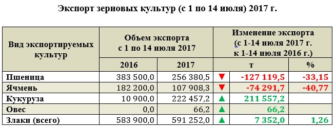 Экспорт в феврале. Себестоимость кукурузы сколько должно быть.