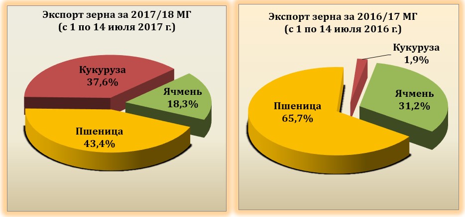 Экспорт зерновых культур. Российский рынок зерна. Тенденции конъюнктуры российского рынка зерна пшеницы на экспорт. Пример рынка зерна. Конъюнктура рынков зерна и хлебопродуктов.