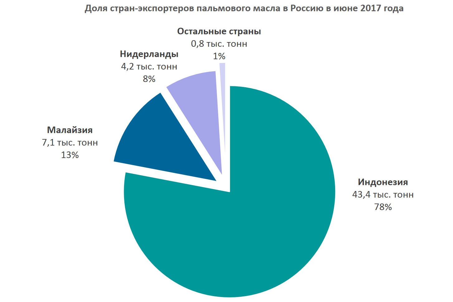 Страны экспортеров пальмового масла. Откуда берется пальмовое масло. Потребление пальмового масла в мире. Основные производители пальмового масла. Главный производитель пальмового масла в мире.