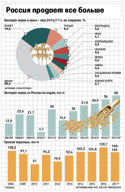 Выручка от продажи рыбы. Объем экспорта зерна из России. Крупнейшие экспортеры пшеницы. Мировые экспортеры зерна. Импортеры пшеницы.