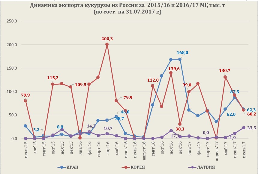 Экспортеры кукурузы