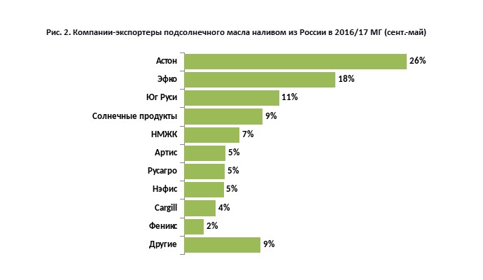 мировое производство оливок. структура производства подсолнечного масла в россии. страны производители подсолнечника. производство растительного масла по странам. страна производства масла.