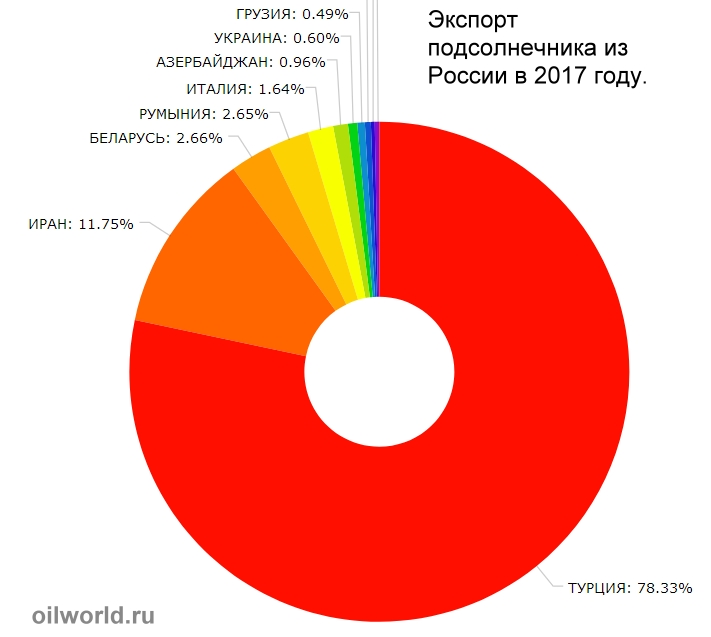 подсолнечное масло лидеры производства. крупнейшие экспортеры подсолнечника. экспорт подсолнечного масла. крупнейшие экспортеры подсолнечника в мире. крупнейшие поставщики подсолнечного масла в мире.
