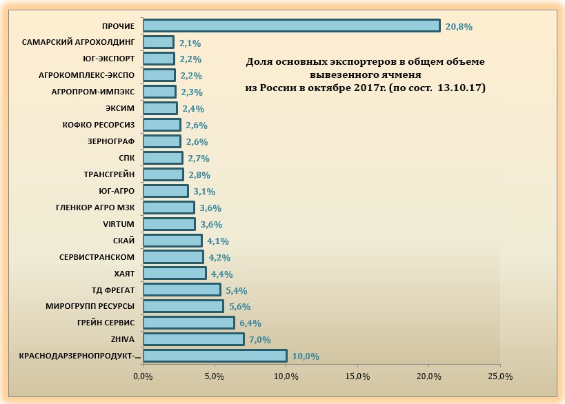 Экспорт начало
