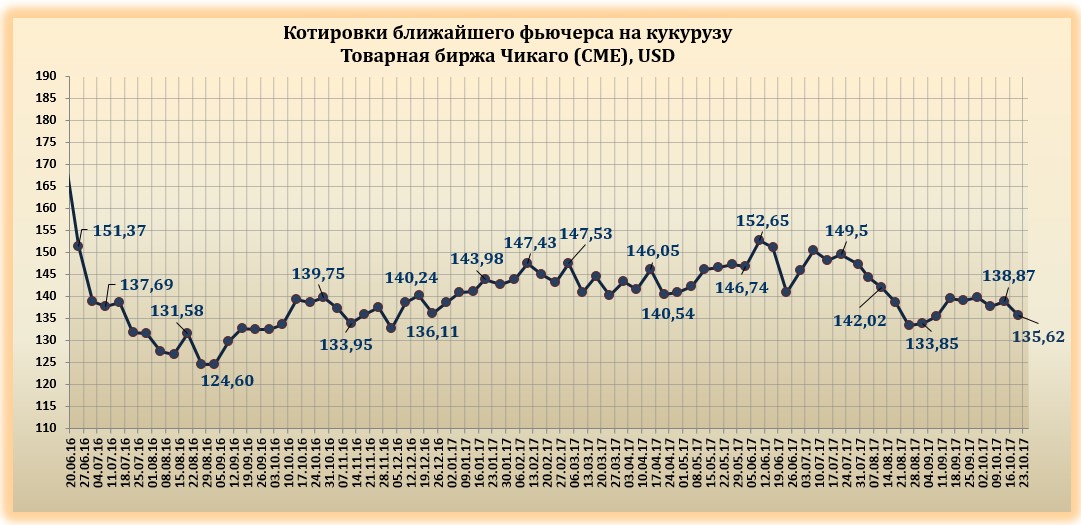 график цен на кукурузу. биржевая цена на кукурузу. график цен на кукурузу. средняя стоимость кукурузы. динамика цен на кукурузную муку.
