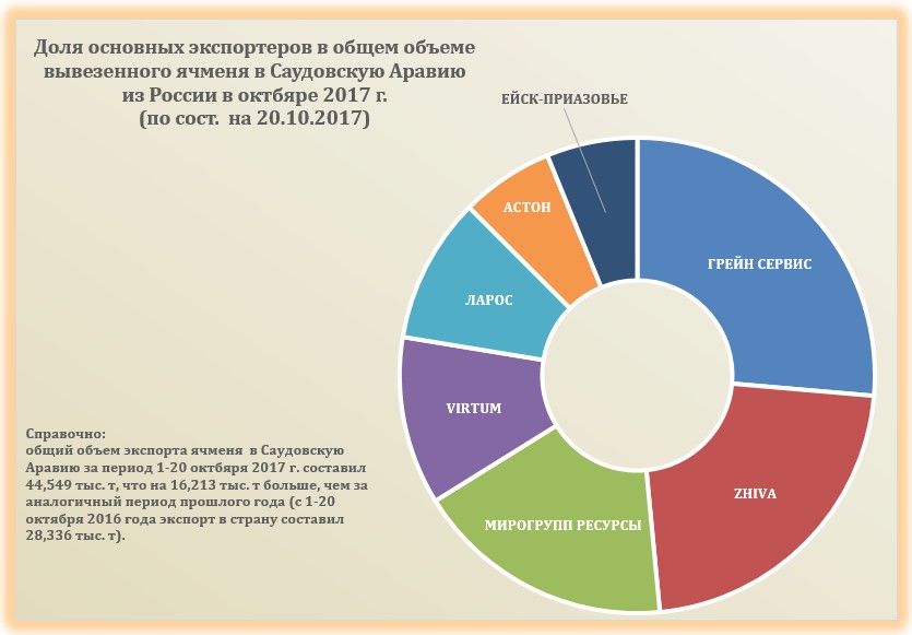 Себестоимость пшеницы. Мировой рынок зерна доллары. Ларос экспортер зерна. Главные импортёры ячменя. Себестоимость пшеницы.