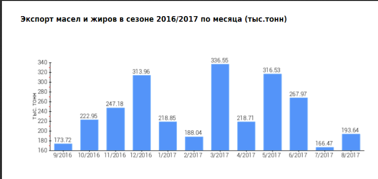 Вырос экспорт