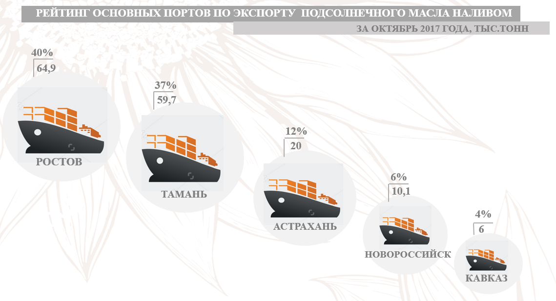 Экспорт санкт петербург. Экспорт растительного масла наливом. Экспорт подсолнечное масло наливом. Морской транспорт главные экспортеры. Перевалка подсолнечного масла в порту.