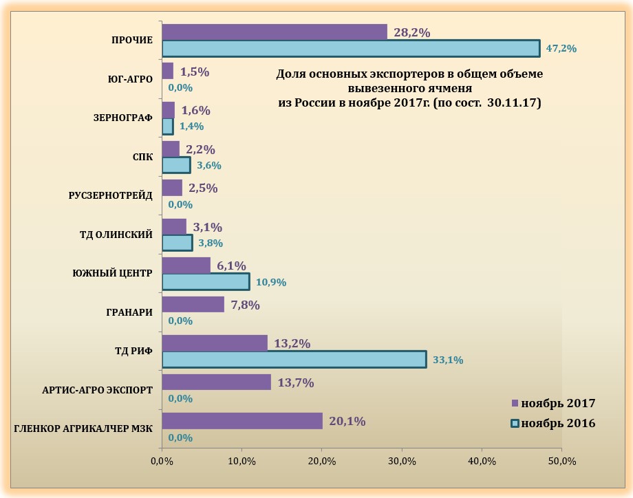 Результат экспорта. Экспорт ячменя из России. Страны импортеры ячменя. Ячмень в России производство динамика. Крупнейшие экспортеры ячменя в мире.