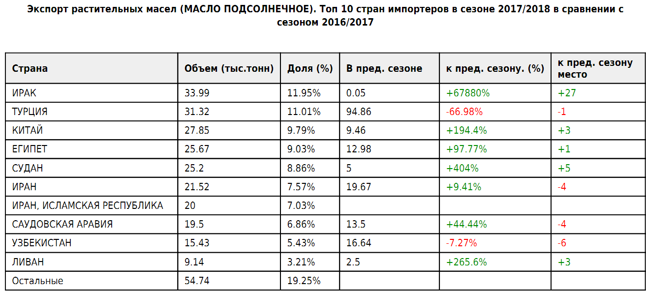 Страны лидеры по производству пластмасс. Основные поставщики подсолнечного масла. Страны производители подсолнечного масла. Страны экспортеры подсолнечного масла. Производство растительного масла по странам.