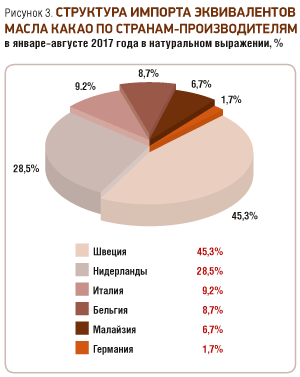 Шоколад состав какао какао-масло. Эквивалент масла какао. Какао порошок обработанный щелочами. Заменитель масла какао. Чем полезно какао.