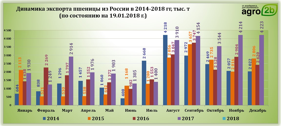 Экспорт пшеницы из россии