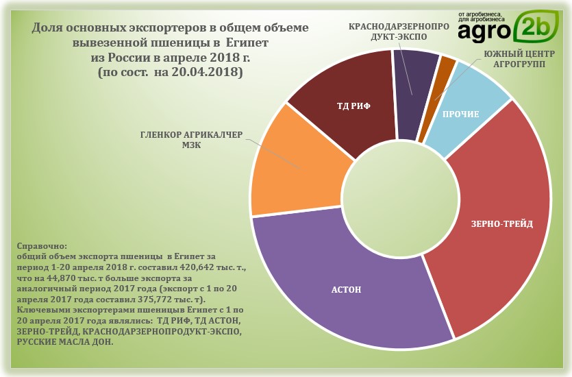 астана зерно трейд. 100 крупнейших компаний ростовской области. динамика цен на северную пальмиру. цены на зерно на сегодня. зернотрейд таганрог прайс.