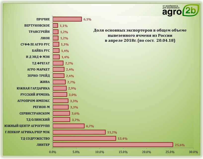 крупнейшие агрохолдинги россии по прибыли. зернотрейд таганрог прайс. расценки на перевозку зерновых культур. гленкор прайс-лист на зерно 2020. зернотрейд таганрог прайс.