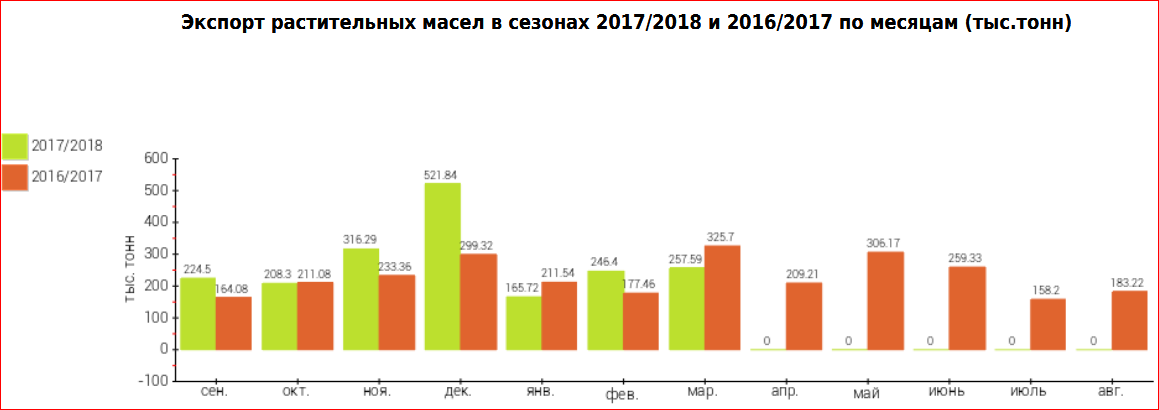 Экспорт подсолнечного. Страны производители растительного масла. Крупнейшие производители подсолнечного масла. Экспорт подсолнечного масла. Экспорт растительного масла из России.