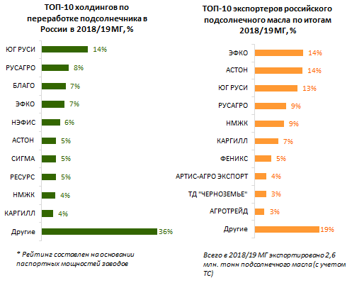 Предприятие экспортирует. Крупнейшие производители растительного масла в России. Крупнейшие производители подсолнечного масла. Крупнейшие производители подсолнечного масла в России. Крупные производители подсолнечного масла в мире.