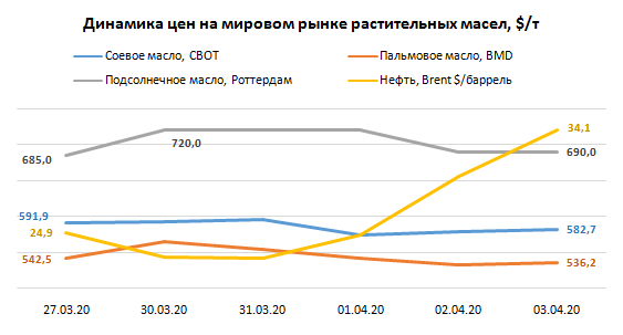 биржа масла