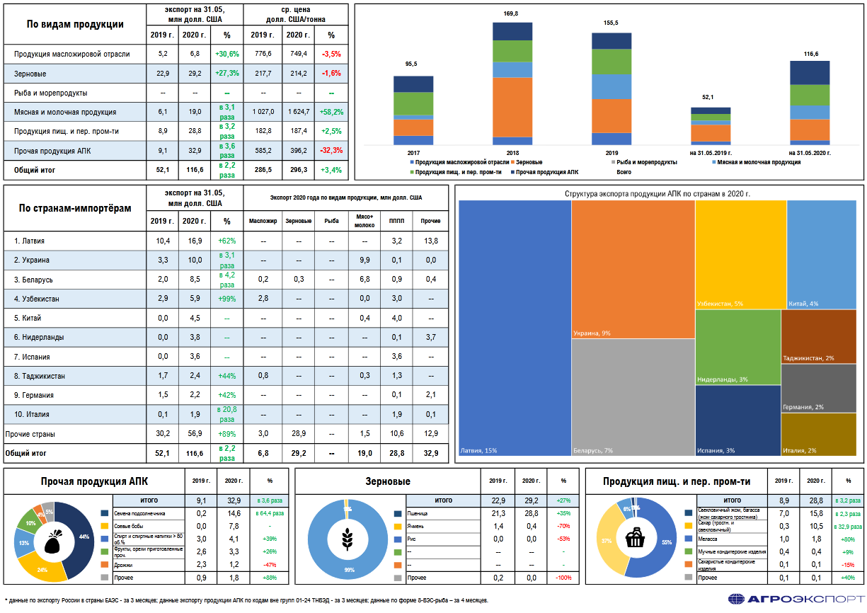 Экспорт товара стоимостью