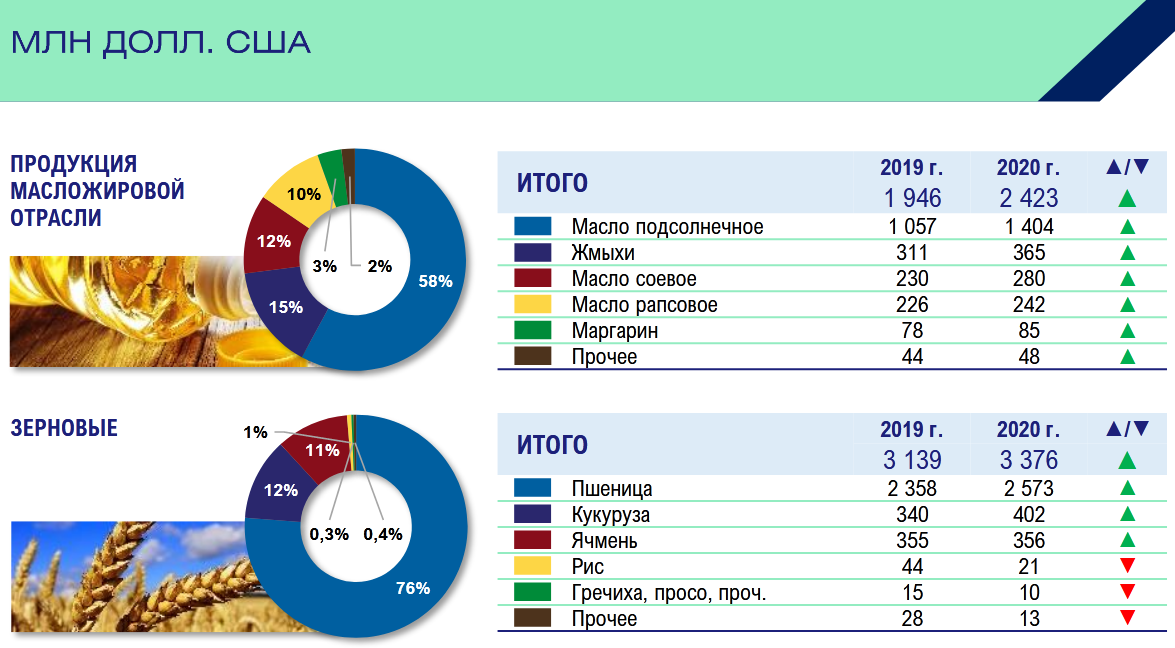 Мировой рынок продуктов. Производство растительного масла по странам. Мировой рынок растительных масел. Экспорт товаров в России в 2020 году.