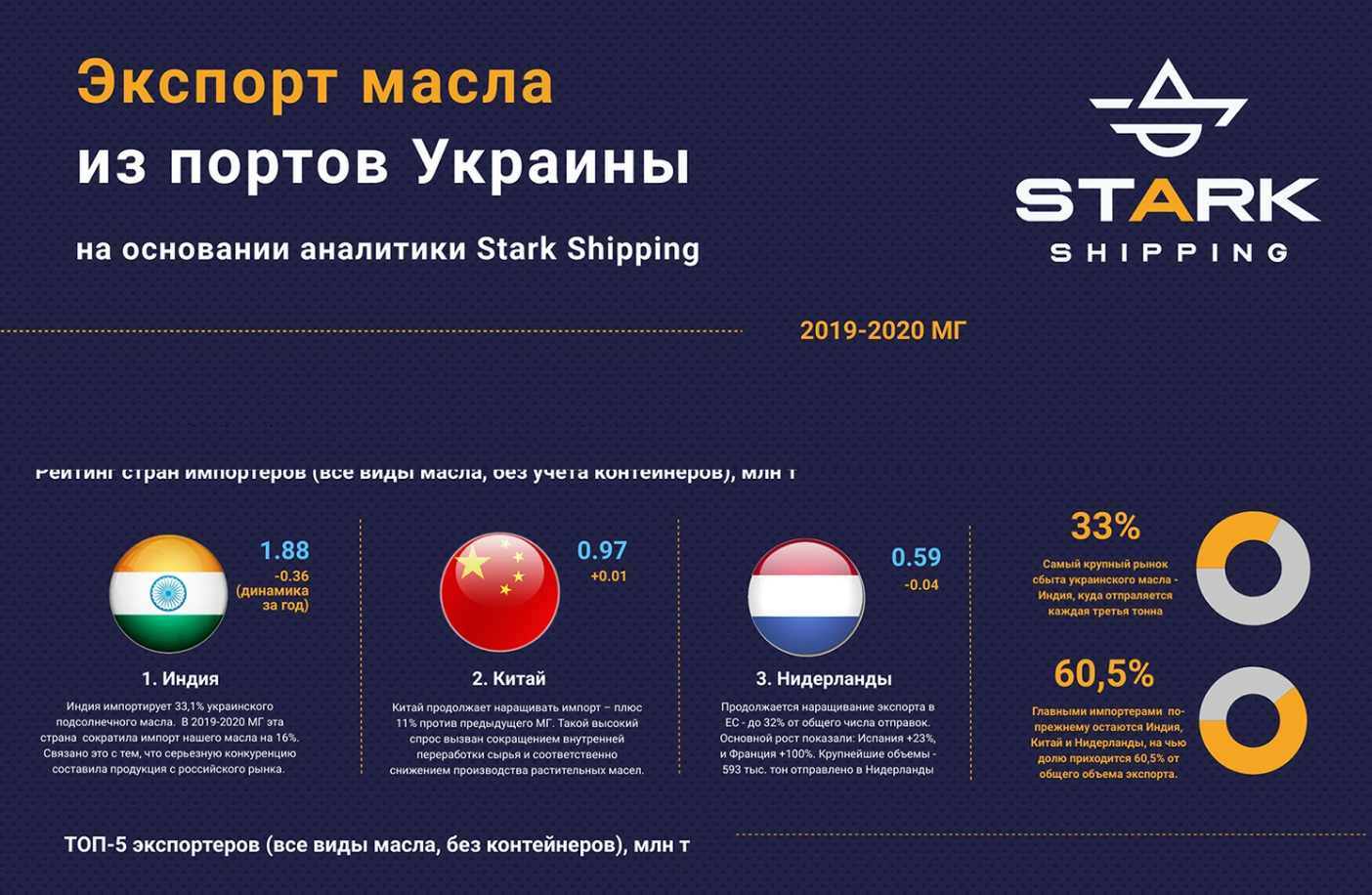Экспорт масла из россии. Структура экспорта Украины. Экспорт Украины. Структура украинского экспорта. Экспорт и импорт Украины по годам.