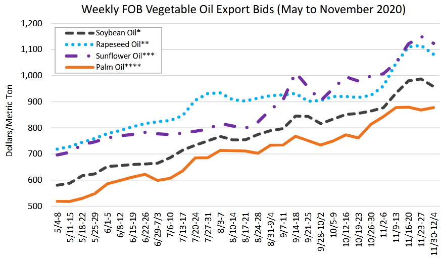 Экспорт и импорт индии. Крупнейшие импортеры пальмового масла. Крупнейшие импортеры пальмового масла в мире. Импорт Индии. Пальмовое масло импорт 2020.