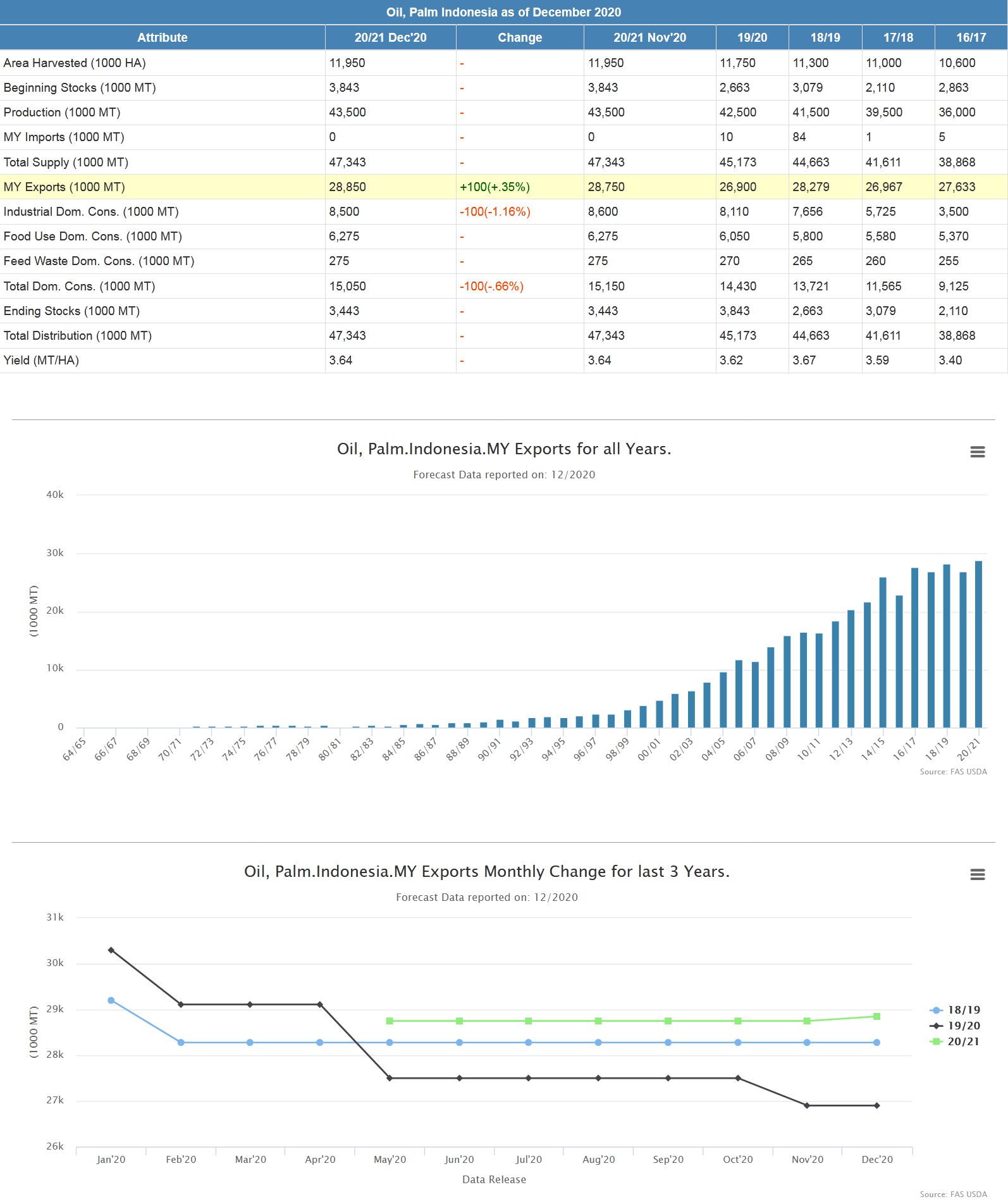 Индонезия экспортер. Экспорт пальмового масла из Индонезии. Экспортеры пальмового масла. Экспортеры пальмового масла в Африке. Объем экспорта Индонезия 2021.