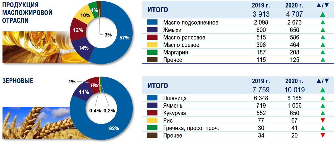 Страны производимая продукция страны экспорта. Производство растительного масла по странам. Мировой рынок растительных масел. Экспорт товаров в России в 2020 году.