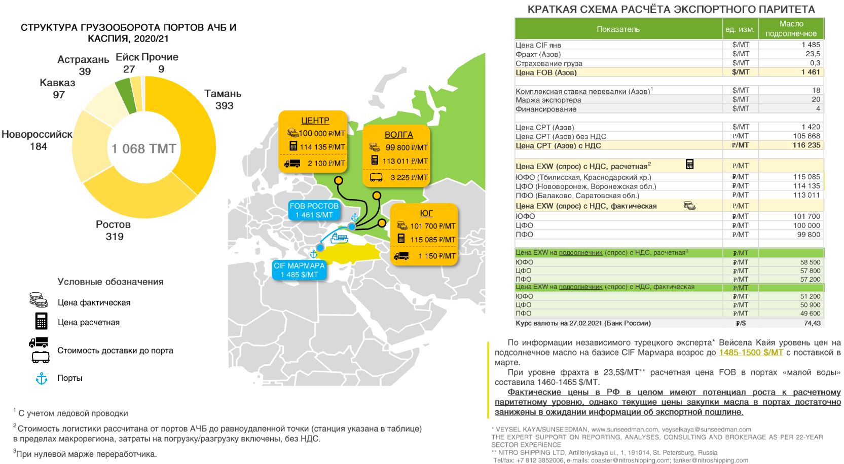 Мировой рынок экспорт рынок. Мировой рынок подсолнечного масла 2021. Мировой рынок растительного масла 2020. Рынок индустриальных масел в России 2021. Мировой рынок подсолнечного масла 2020.