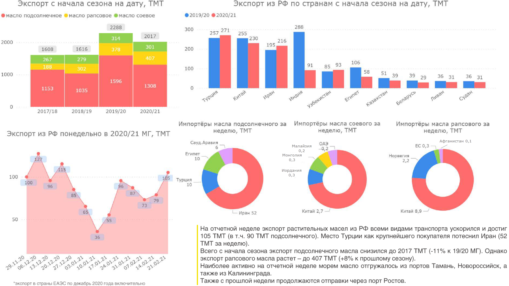 Индекс экспортных цен. Масложировой рынок России 2021. Мировой рынок продовольствия ВКР. Экспорт товаров Турция Россия. Стоимость масложировой продукции график.