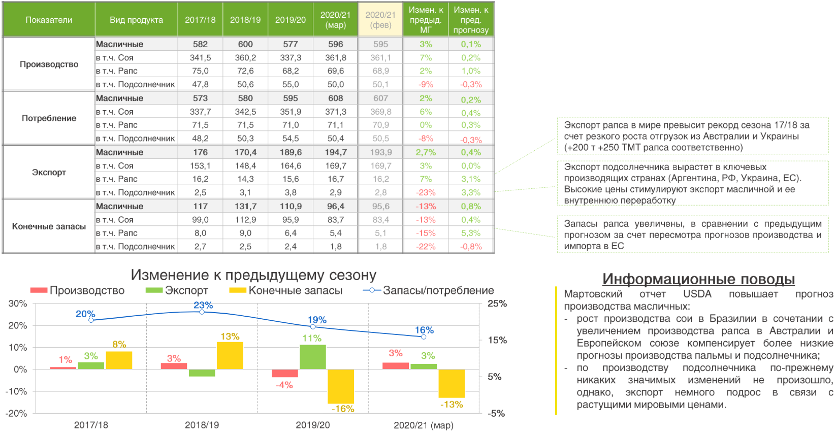 Экспорт масла из россии. Мировой рынок подсолнечного масла 2020. Рынок масложировой продукции. Мировой рынок растительного масла 2021. Экспорт подсолнечного масла по странам.