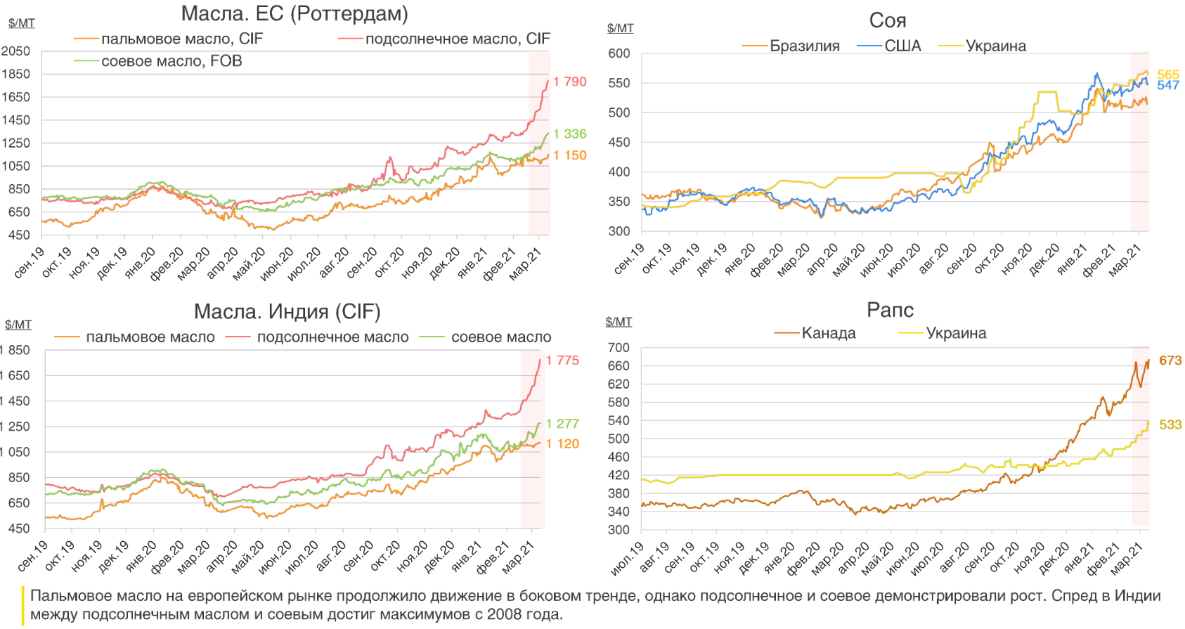 Экспорт масла из россии. Экспорт подсолнечного масла из России 2021. Мировой рынок масла. Мировой рынок растительного масла 2021. Мировой рынок подсолнечного масла 2021.